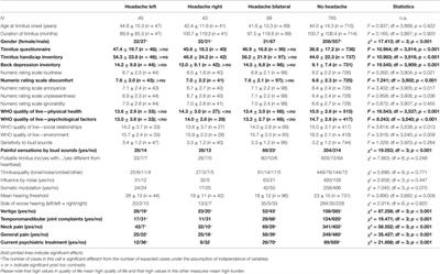 Tinnitus Patients with Comorbid Headaches: The Influence of Headache Type and Laterality on Tinnitus Characteristics